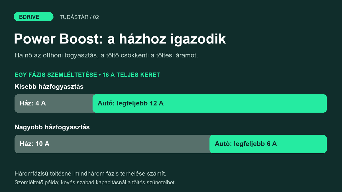 Power Boost szemléltetés: 16 A fáziskeretnél a ház fogyasztásának növekedésével csökken az autónak jutó töltőáram.