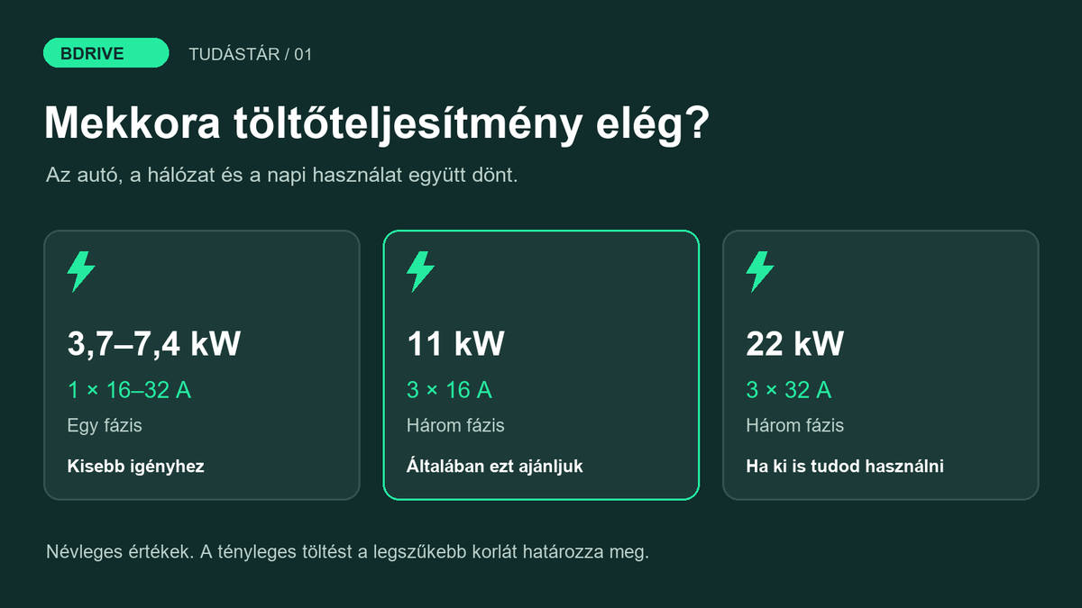 Otthoni töltőválasztás: egyfázisú 3,7–7,4 kW, háromfázisú 11 kW és 22 kW összehasonlítása.